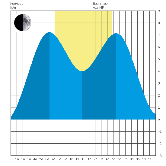 Yaquina Bay tide chart for Monday, November 20, 2023