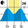 Yaquina Bay tide chart for Monday, November 20, 2023