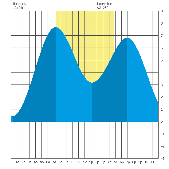 Yaquina Bay tide chart for Tuesday, November 21, 2023