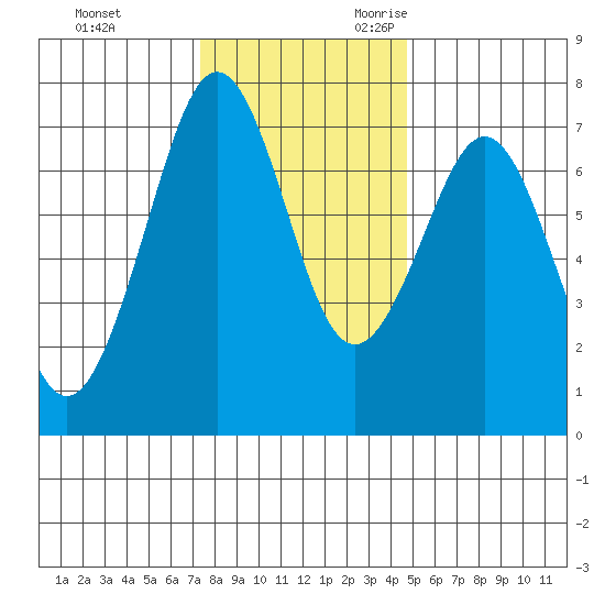 Yaquina Bay tide chart for Wednesday, November 22, 2023