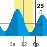 Yaquina Bay tide chart for Thursday, November 23, 2023