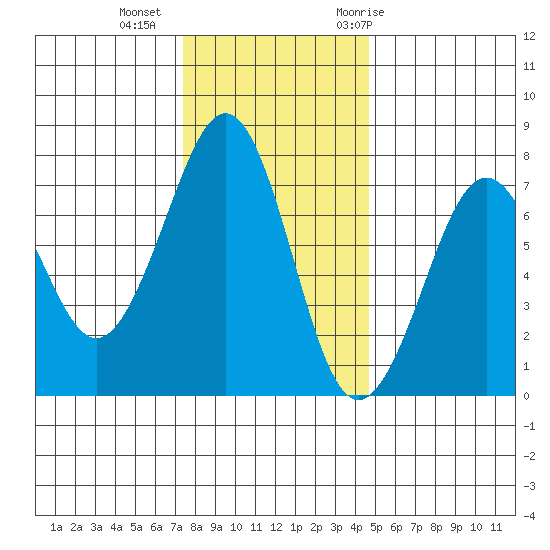 Yaquina Bay tide chart for Friday, November 24, 2023