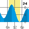Yaquina Bay tide chart for Friday, November 24, 2023