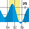 Yaquina Bay tide chart for Saturday, November 25, 2023