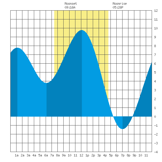 Yaquina Bay tide chart for Tuesday, November 28, 2023