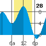 Yaquina Bay tide chart for Tuesday, November 28, 2023
