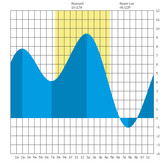 Yaquina Bay tide chart for Wednesday, November 29, 2023