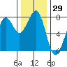 Yaquina Bay tide chart for Wednesday, November 29, 2023