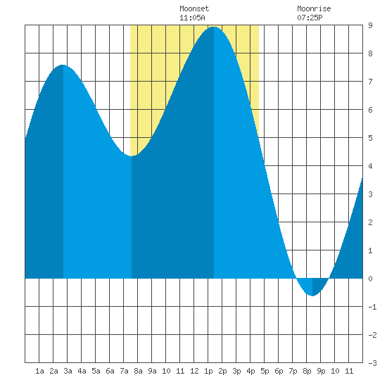 Yaquina Bay tide chart for Thursday, November 30, 2023