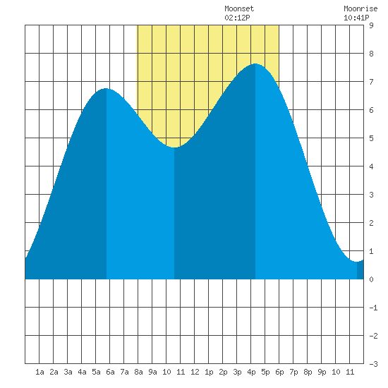 Yaquina Bay tide chart for Friday, November 3, 2023