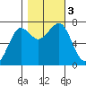 Yaquina Bay tide chart for Friday, November 3, 2023