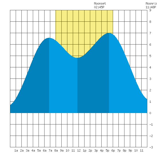 Yaquina Bay tide chart for Saturday, November 4, 2023