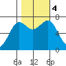 Yaquina Bay tide chart for Saturday, November 4, 2023