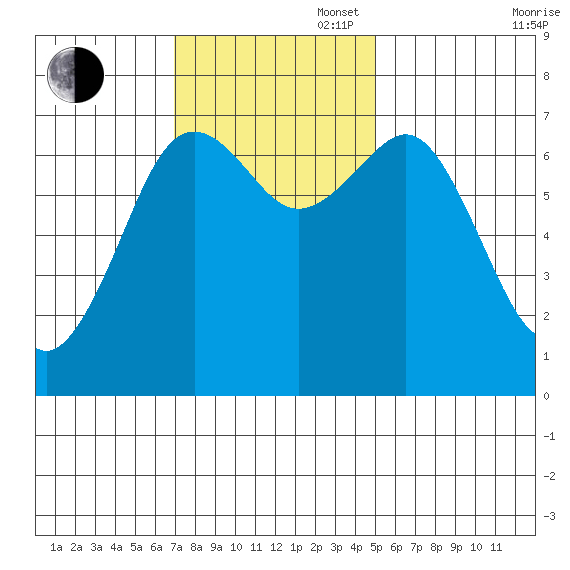 Yaquina Bay tide chart for Sunday, November 5, 2023