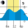 Yaquina Bay tide chart for Sunday, November 5, 2023