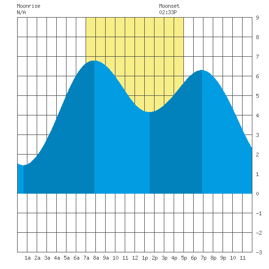 Yaquina Bay tide chart for Monday, November 6, 2023