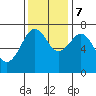 Yaquina Bay tide chart for Tuesday, November 7, 2023
