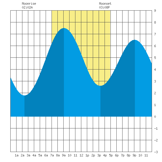 Yaquina Bay tide chart for Wednesday, November 8, 2023