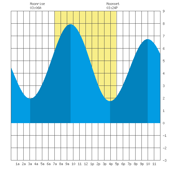 Yaquina Bay tide chart for Thursday, November 9, 2023