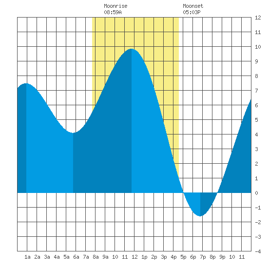 Yaquina Bay tide chart for Wednesday, December 13, 2023