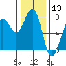 Yaquina Bay tide chart for Wednesday, December 13, 2023
