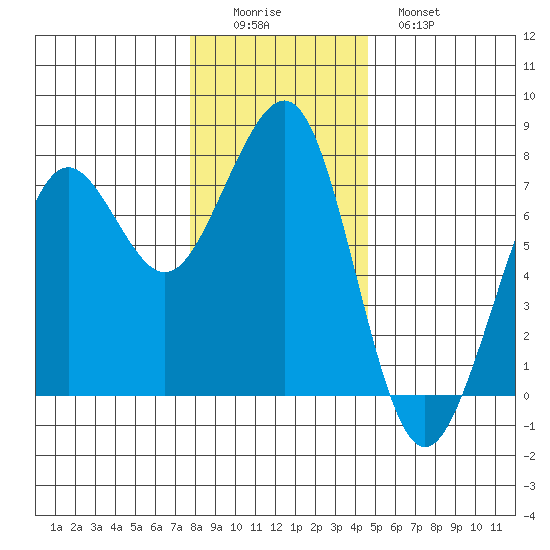 Yaquina Bay tide chart for Thursday, December 14, 2023