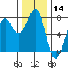 Yaquina Bay tide chart for Thursday, December 14, 2023