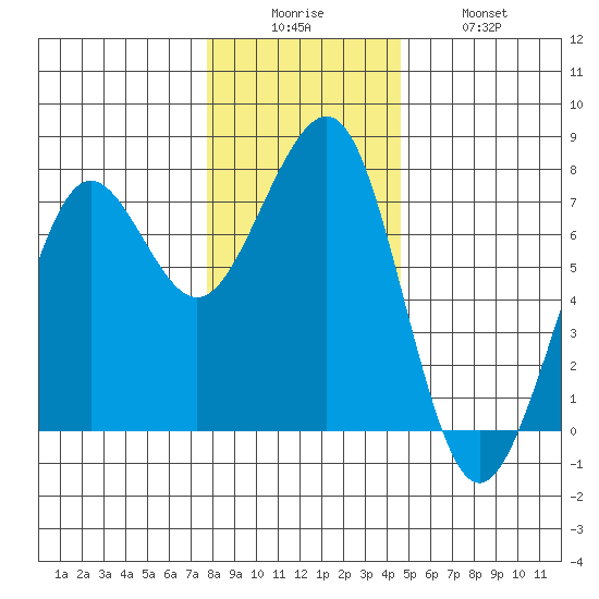 Yaquina Bay tide chart for Friday, December 15, 2023