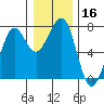 Yaquina Bay tide chart for Saturday, December 16, 2023