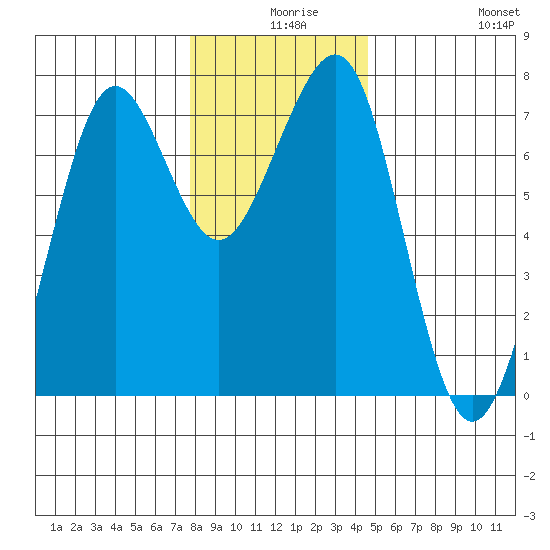 Yaquina Bay tide chart for Sunday, December 17, 2023