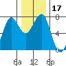 Yaquina Bay tide chart for Sunday, December 17, 2023