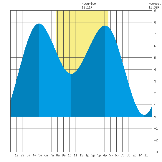 Yaquina Bay tide chart for Monday, December 18, 2023