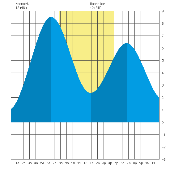 Yaquina Bay tide chart for Wednesday, December 20, 2023
