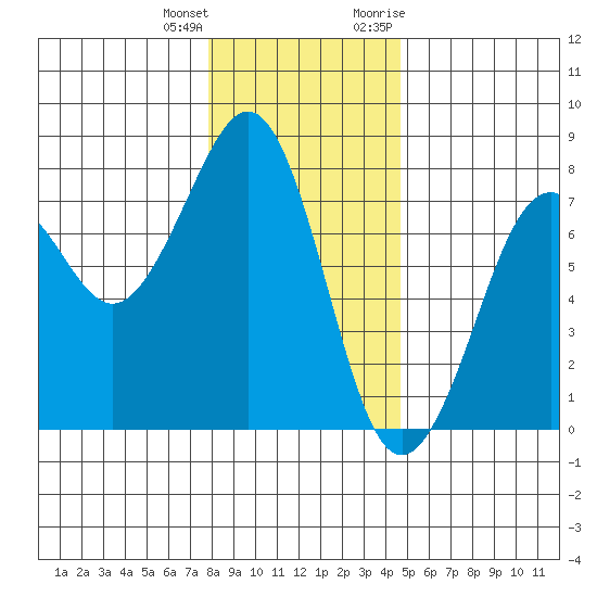 Yaquina Bay tide chart for Sunday, December 24, 2023