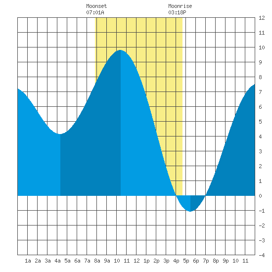 Yaquina Bay tide chart for Monday, December 25, 2023