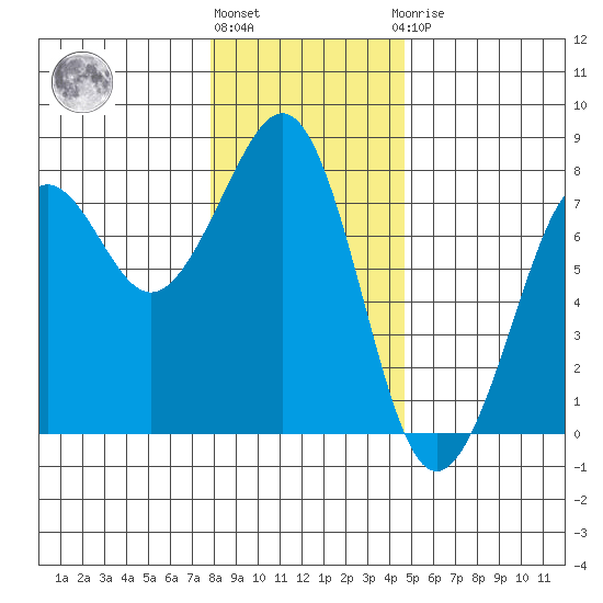 Yaquina Bay tide chart for Tuesday, December 26, 2023