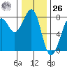 Yaquina Bay tide chart for Tuesday, December 26, 2023