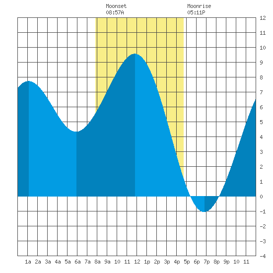 Yaquina Bay tide chart for Wednesday, December 27, 2023
