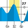 Yaquina Bay tide chart for Wednesday, December 27, 2023