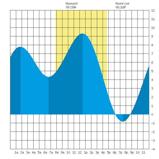 Yaquina Bay tide chart for Thursday, December 28, 2023