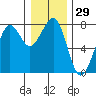 Yaquina Bay tide chart for Friday, December 29, 2023