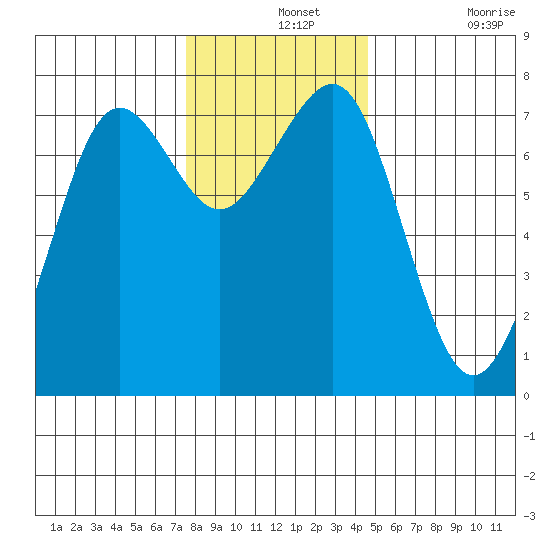 Yaquina Bay tide chart for Saturday, December 2, 2023