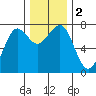 Yaquina Bay tide chart for Saturday, December 2, 2023