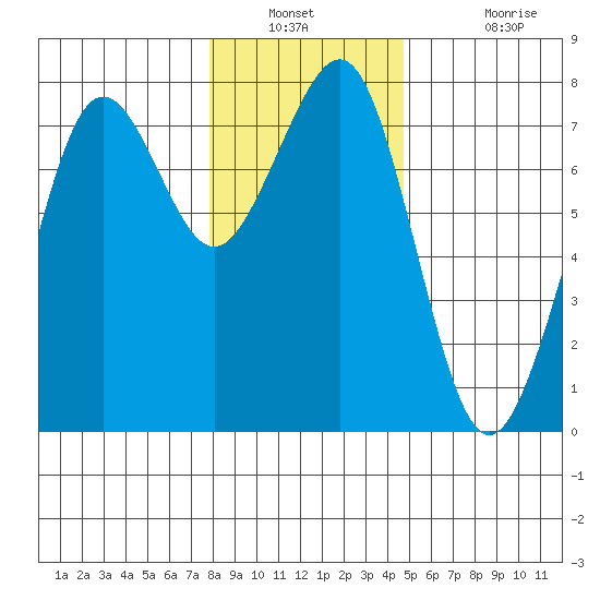 Yaquina Bay tide chart for Saturday, December 30, 2023