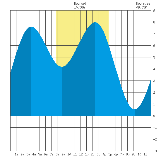 Yaquina Bay tide chart for Sunday, December 31, 2023