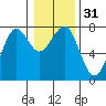Yaquina Bay tide chart for Sunday, December 31, 2023