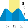 Yaquina Bay tide chart for Sunday, December 3, 2023