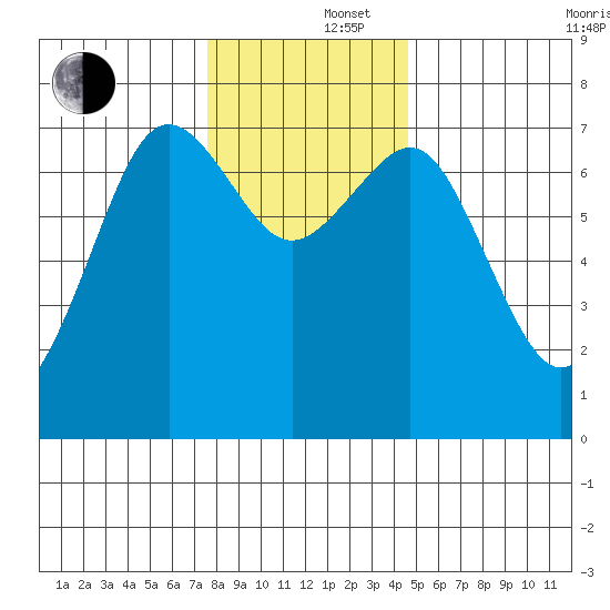 Yaquina Bay tide chart for Monday, December 4, 2023