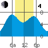 Yaquina Bay tide chart for Monday, December 4, 2023