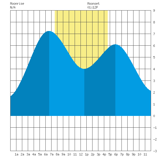 Yaquina Bay tide chart for Tuesday, December 5, 2023